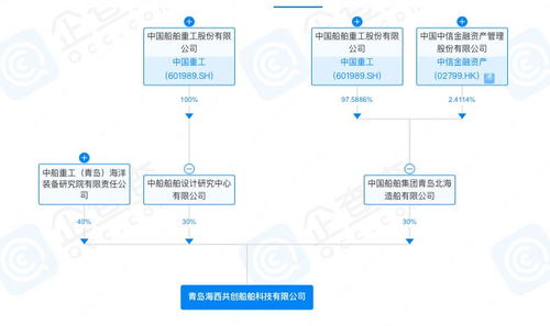 青岛海西共创船舶科技公司新设,中国重工旗下两公司参股
